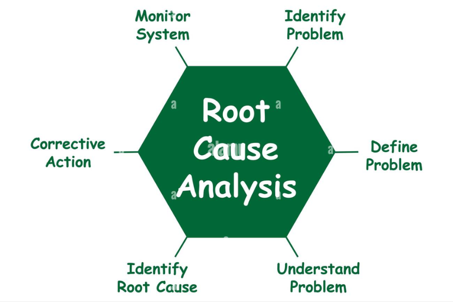 Root Cause Analysis